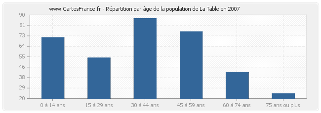 Répartition par âge de la population de La Table en 2007